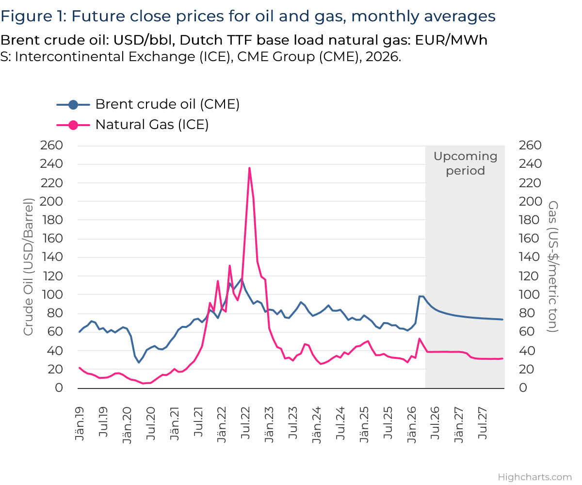   Határidős havi átlagárak (olaj, gáz)
